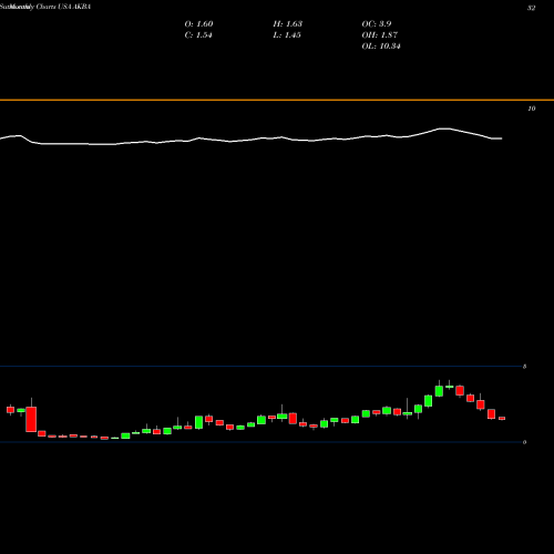 Monthly charts share AKBA Akebia Therapeutics, Inc. USA Stock exchange 