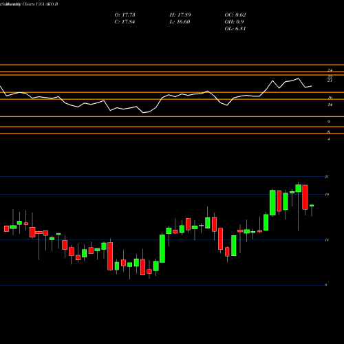 Monthly charts share AKO.B Embotelladora Andina S.A. USA Stock exchange 