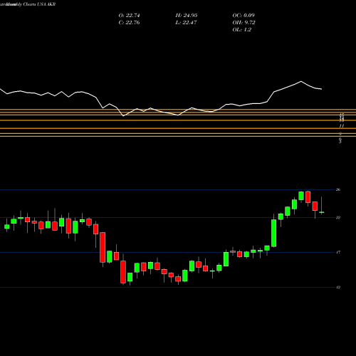 Monthly charts share AKR Acadia Realty Trust USA Stock exchange 