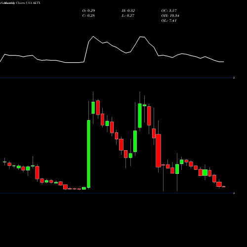 Monthly charts share AKTX Akari Therapeutics Plc USA Stock exchange 