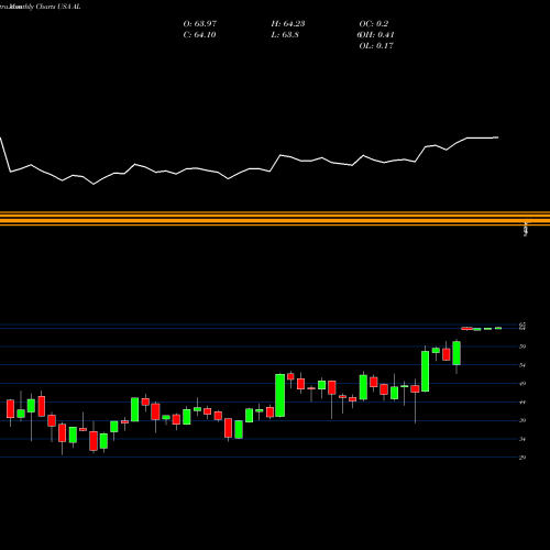 Monthly charts share AL Air Lease Corporation USA Stock exchange 