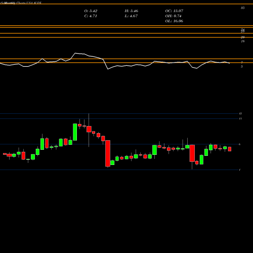 Monthly charts share ALDX Aldeyra Therapeutics, Inc. USA Stock exchange 