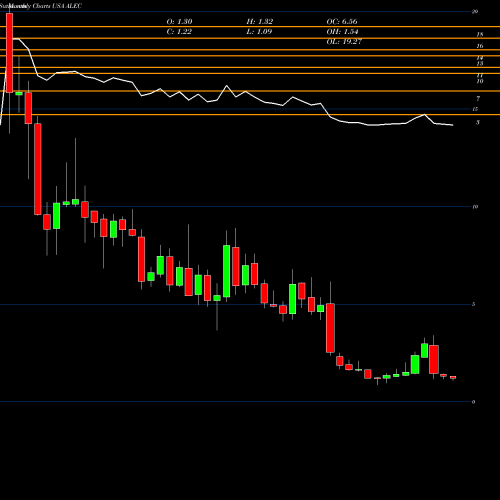 Monthly charts share ALEC Alector, Inc. USA Stock exchange 