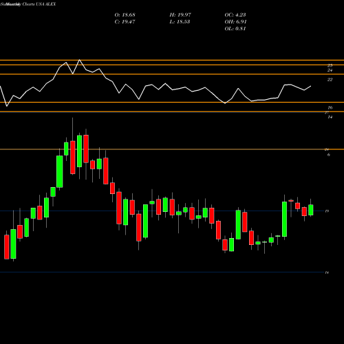 Monthly charts share ALEX Alexander & Baldwin, Inc. USA Stock exchange 