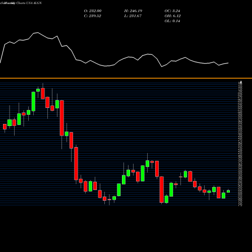 Monthly charts share ALGN Align Technology, Inc. USA Stock exchange 