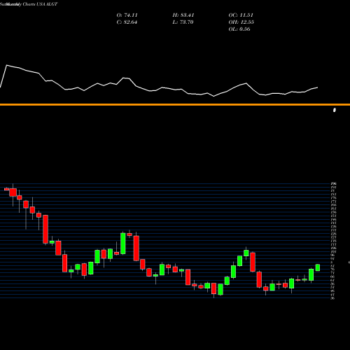 Monthly charts share ALGT Allegiant Travel Company USA Stock exchange 