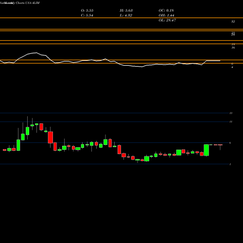Monthly charts share ALIM Alimera Sciences, Inc. USA Stock exchange 