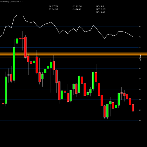 Monthly charts share ALK Alaska Air Group, Inc. USA Stock exchange 