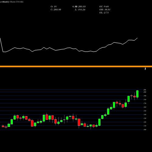 Monthly charts share ALL Allstate Corporation (The) USA Stock exchange 