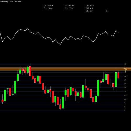 Monthly charts share ALLE Allegion Plc USA Stock exchange 