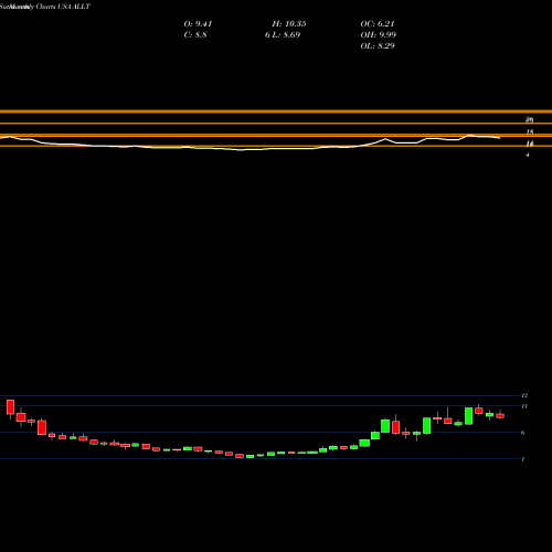 Monthly charts share ALLT Allot Ltd. USA Stock exchange 