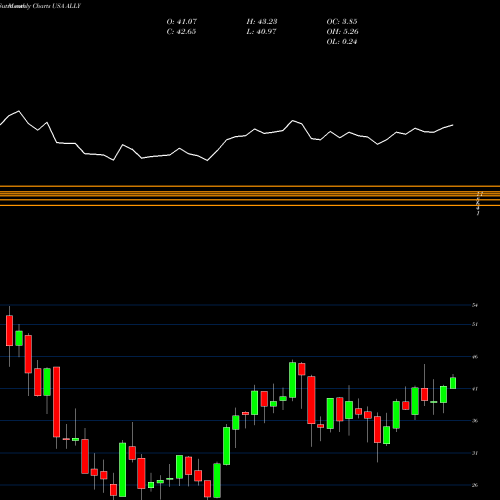 Monthly charts share ALLY Ally Financial Inc. USA Stock exchange 