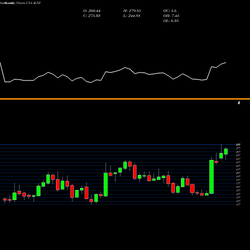 Monthly charts share ALNY Alnylam Pharmaceuticals, Inc. USA Stock exchange 