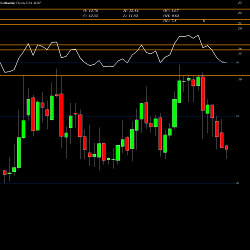 Monthly charts share ALOT AstroNova, Inc. USA Stock exchange 