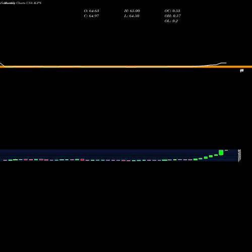 Monthly charts share ALPN Alpine Immune Sciences, Inc. USA Stock exchange 