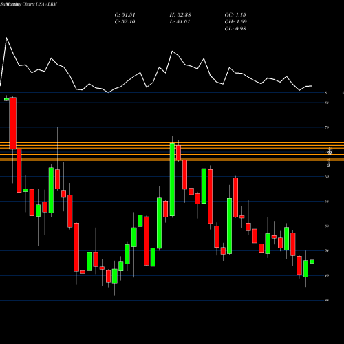 Monthly charts share ALRM Alarm.com Holdings, Inc. USA Stock exchange 