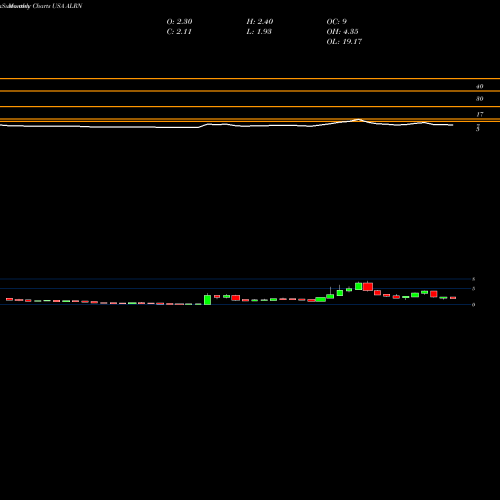 Monthly charts share ALRN Aileron Therapeutics, Inc. USA Stock exchange 