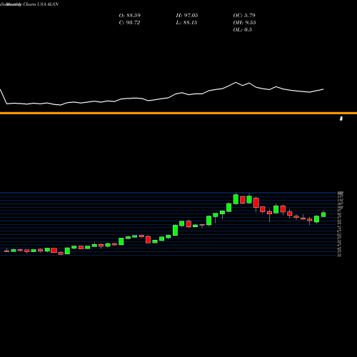 Monthly charts share ALSN Allison Transmission Holdings, Inc. USA Stock exchange 