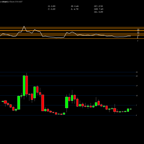 Monthly charts share ALT Altimmune, Inc. USA Stock exchange 