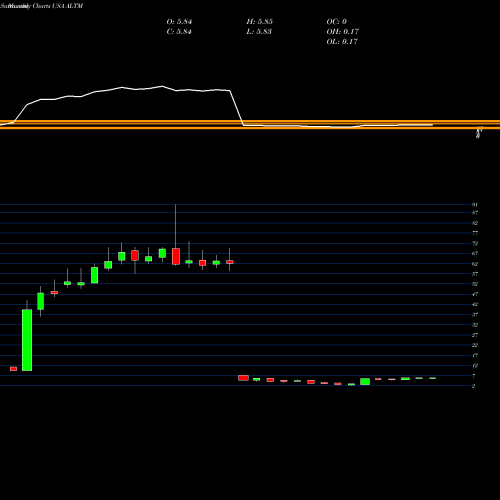 Monthly charts share ALTM Altus Midstream Company USA Stock exchange 