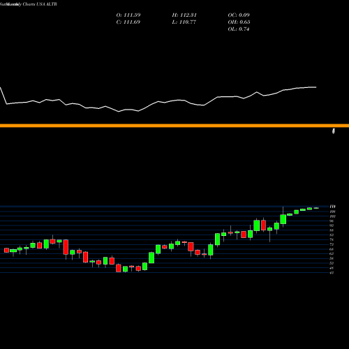 Monthly charts share ALTR Altair Engineering Inc. USA Stock exchange 