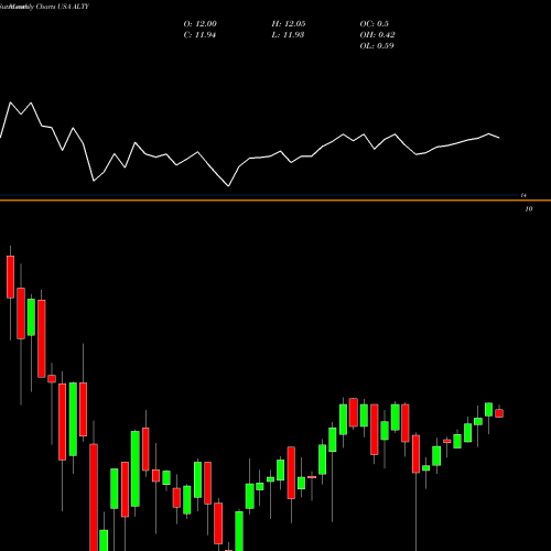 Monthly charts share ALTY Global X SuperDividend Alternatives ETF USA Stock exchange 