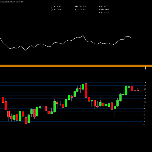 Monthly charts share ALV Autoliv, Inc. USA Stock exchange 