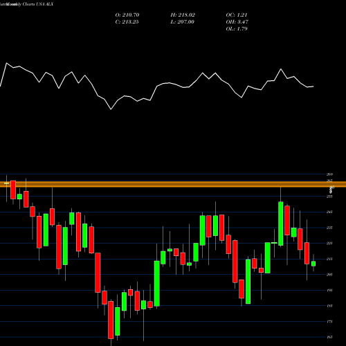Monthly charts share ALX Alexander's, Inc. USA Stock exchange 