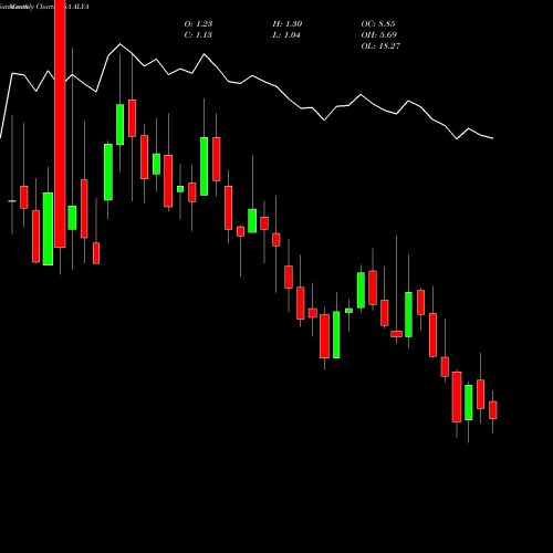 Monthly charts share ALYA Alithya Group Inc. USA Stock exchange 