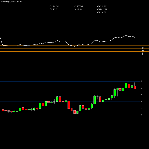 Monthly charts share AMAL Amalgamated Bank USA Stock exchange 