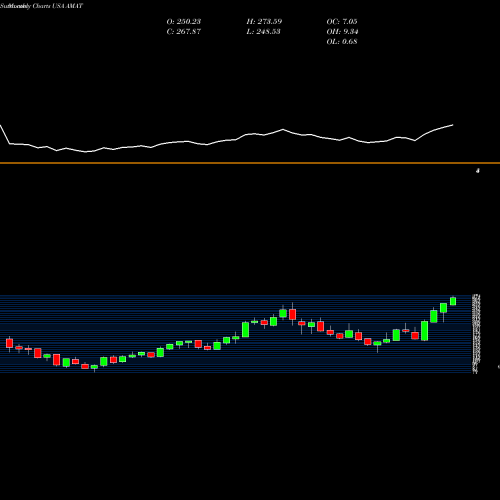 Monthly charts share AMAT Applied Materials, Inc. USA Stock exchange 