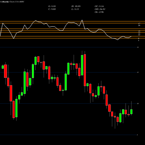 Monthly charts share AMBC Ambac Financial Group, Inc. USA Stock exchange 