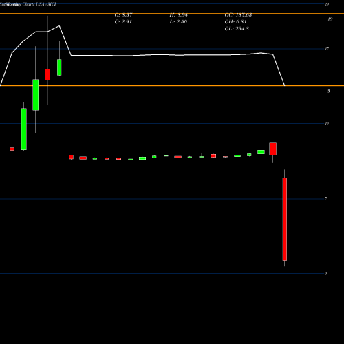 Monthly charts share AMCI AMCI Acquisition Corp. USA Stock exchange 