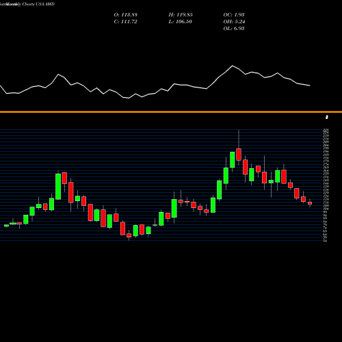 Monthly charts share AMD Advanced Micro Devices, Inc. USA Stock exchange 