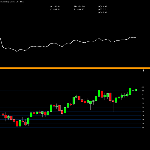 Monthly charts share AME AMTEK, Inc. USA Stock exchange 