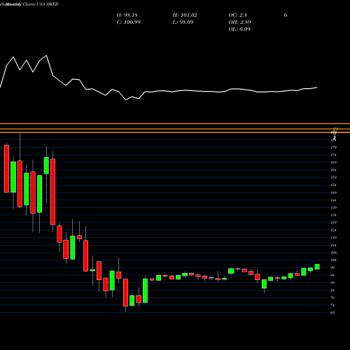 Monthly charts share AMED Amedisys Inc USA Stock exchange 
