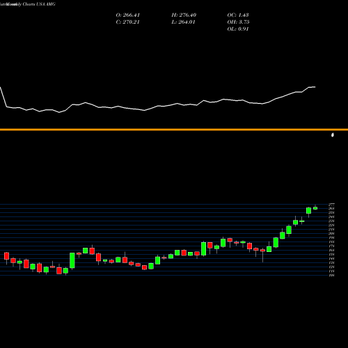 Monthly charts share AMG Affiliated Managers Group, Inc. USA Stock exchange 