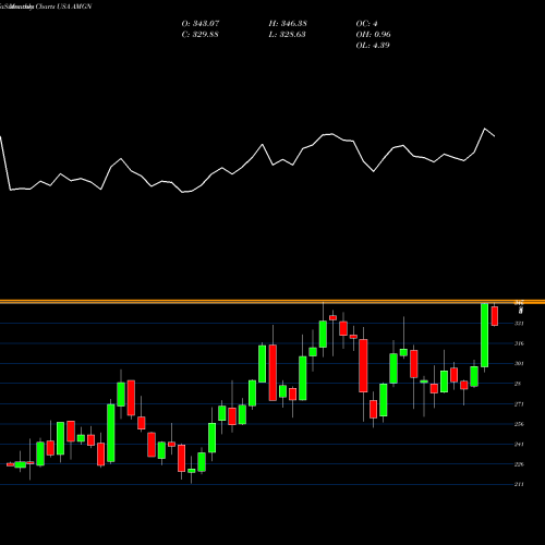 Monthly charts share AMGN Amgen Inc. USA Stock exchange 