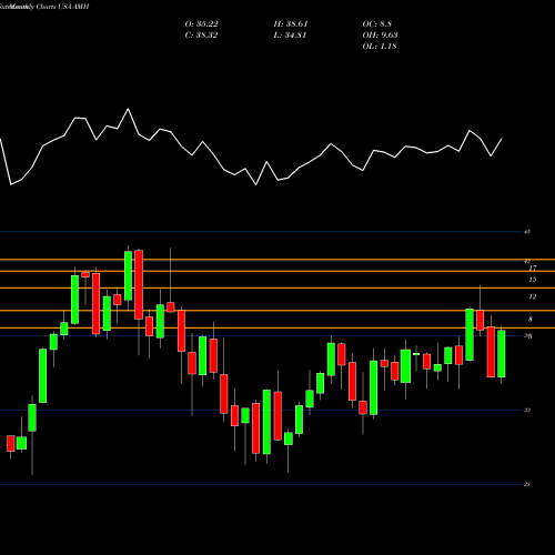 Monthly charts share AMH American Homes 4 Rent USA Stock exchange 