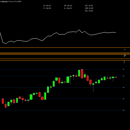 Monthly charts share AMID American Midstream Partners, LP USA Stock exchange 