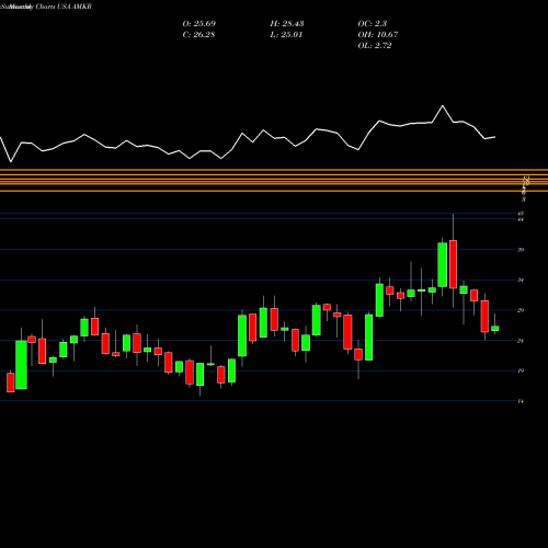 Monthly charts share AMKR Amkor Technology, Inc. USA Stock exchange 