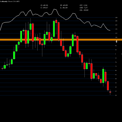 Monthly charts share AMN AMN Healthcare Services Inc USA Stock exchange 