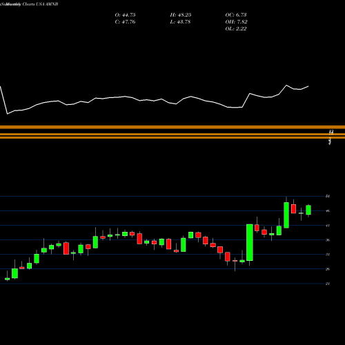 Monthly charts share AMNB American National Bankshares, Inc. USA Stock exchange 