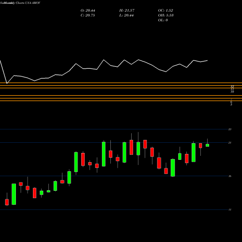 Monthly charts share AMOV America Movil, S.A.B. De C.V. USA Stock exchange 