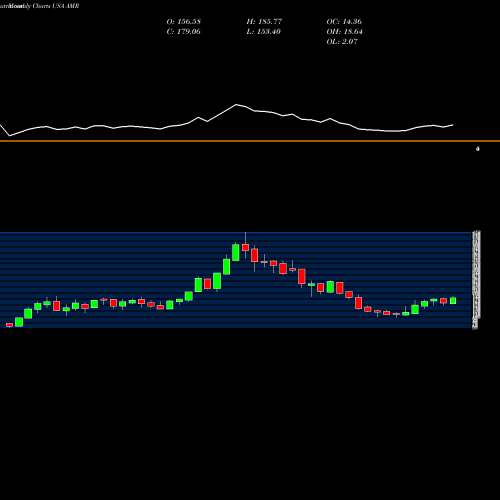 Monthly charts share AMR Alta Mesa Resources, Inc. USA Stock exchange 