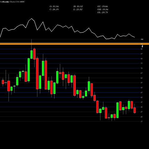 Monthly charts share AMRC Ameresco, Inc. USA Stock exchange 