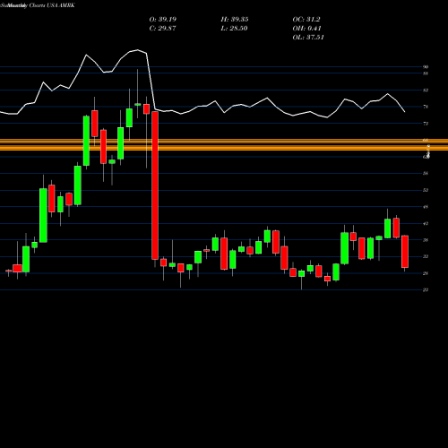 Monthly charts share AMRK A-Mark Precious Metals, Inc. USA Stock exchange 