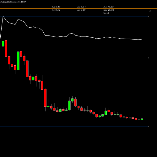 Monthly charts share AMRN Amarin Corporation Plc USA Stock exchange 