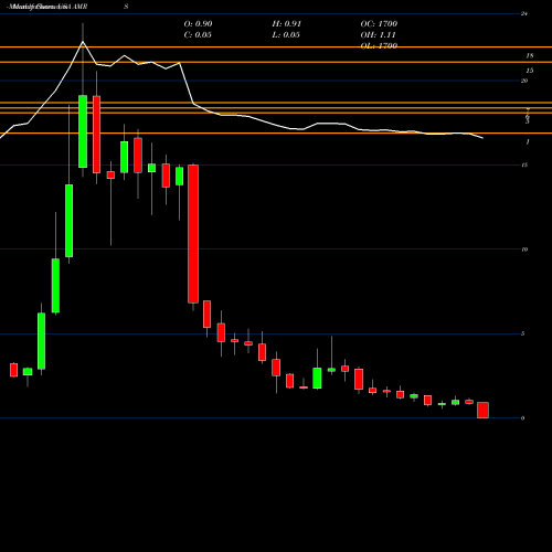 Monthly charts share AMRS Amyris, Inc. USA Stock exchange 