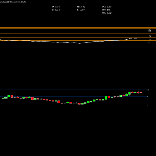 Monthly charts share AMRX Amneal Pharmaceuticals, Inc. USA Stock exchange 